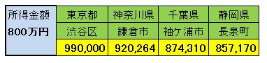 県別国民保険料
