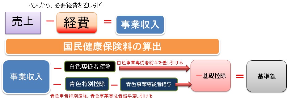 国保料計算の図解 - 国民健康保険料【個人事業主向け】をガクンと削減させるスキーム