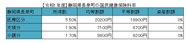 長泉町の保険料率