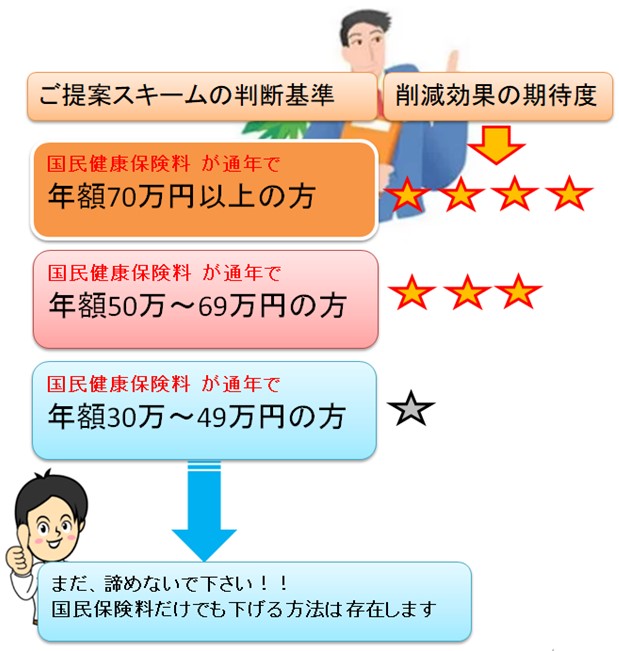 国保料計算の図解 - 国民健康保険料【個人事業主向け】をガクンと削減させるスキーム